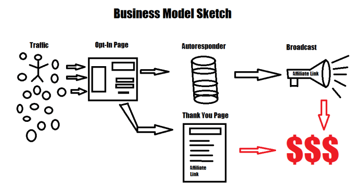 Affiliate buisiness model